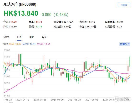 花旗：予永达汽车“买入”评级 目标价下调至2.82港元