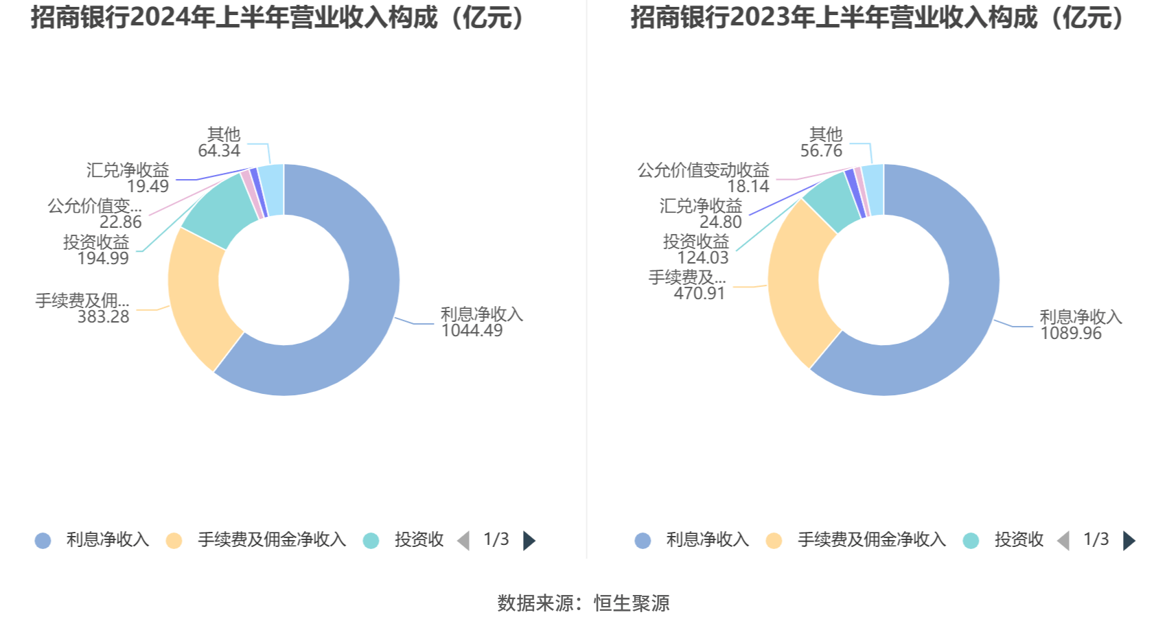 招商银行总资产突破12万亿元 营收略降净利润增1.22%