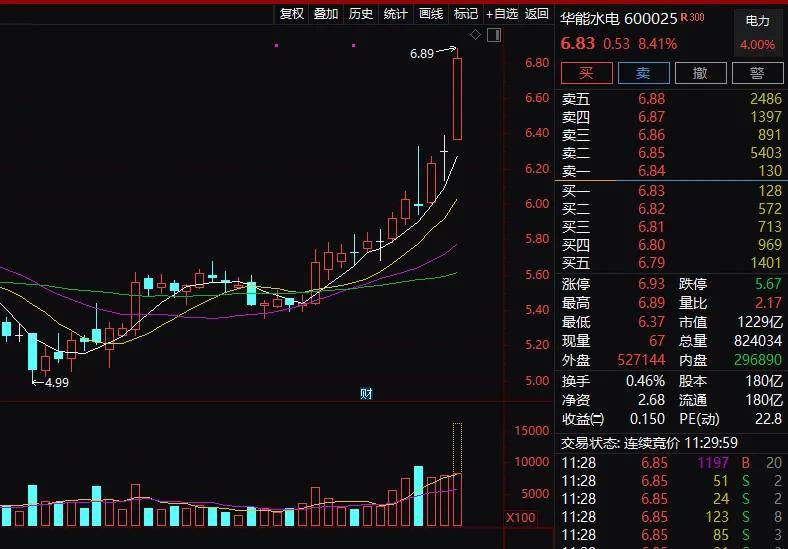 核电股全线拉升 OKLO Inc涨超10%