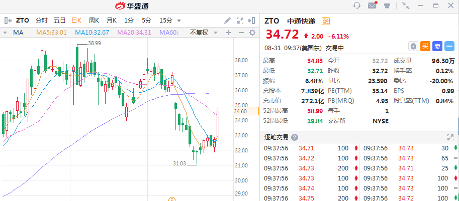 内克塔治疗盘中异动 下午盘股价大涨5.09%报0.950美元