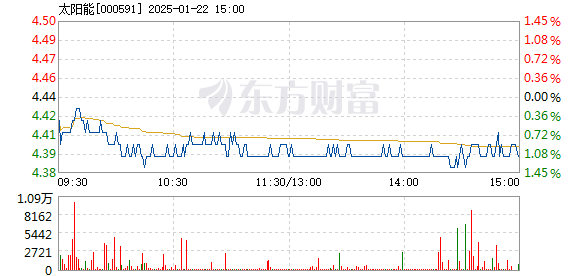 第一太阳能盘中异动 下午盘急速下跌5.01%报174.31美元