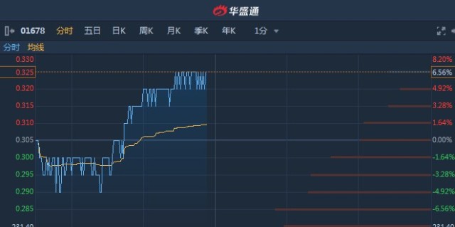 环球墨非盘中异动 快速拉升5.95%