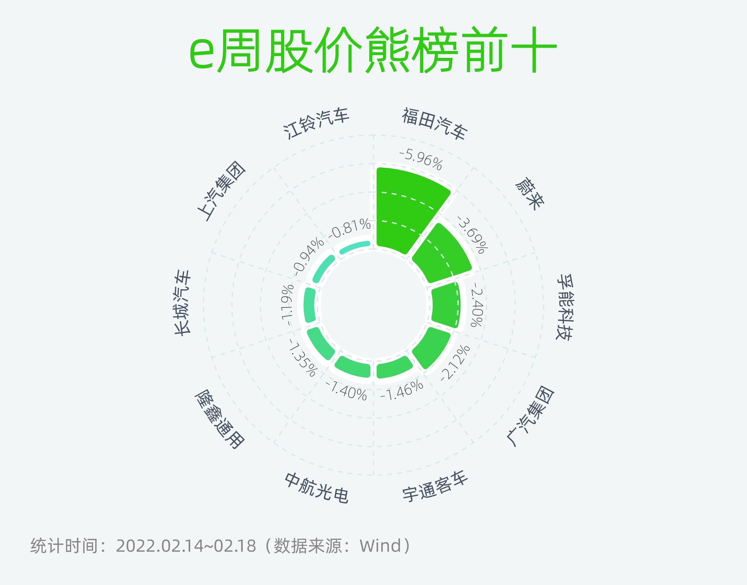 蔚来盘中异动 下午盘股价大涨5.08%报4.34美元