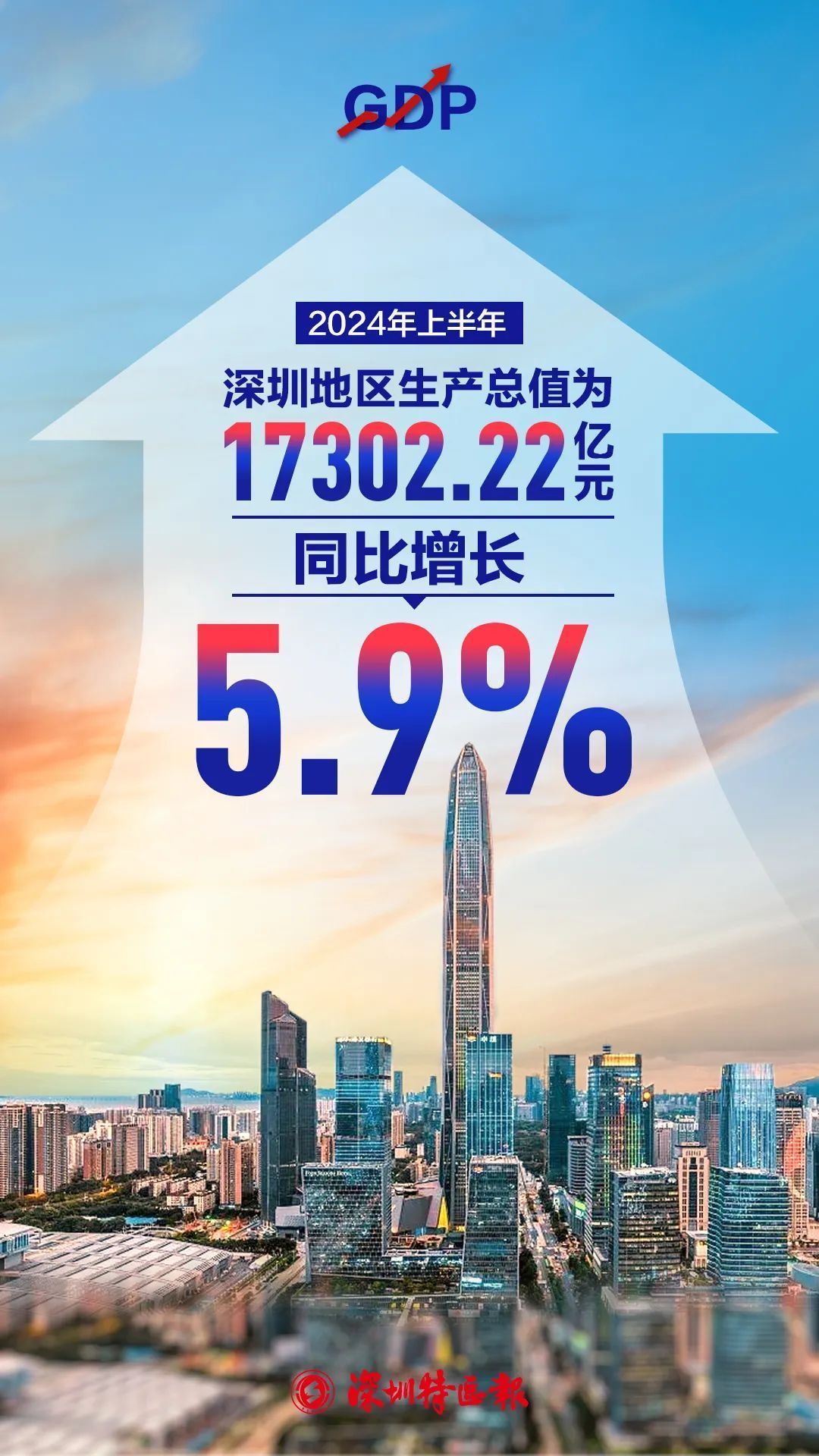 深圳去年GDP为36801.87亿元，同比增长5.8%