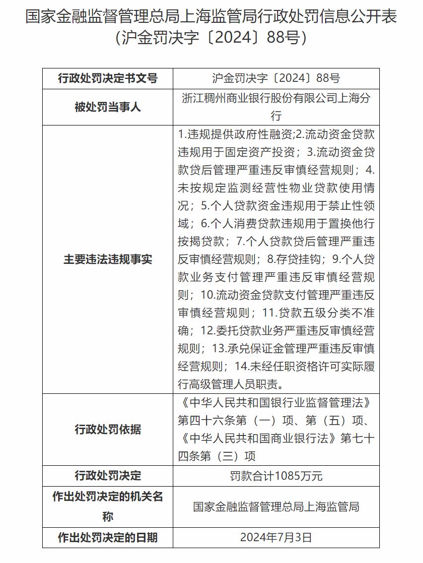 浙商银行上海分行被罚1680万元，涉小微企业划型不准确等